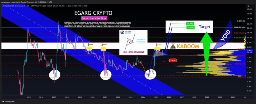 نمودار ۲ هفتگی دامیننس ریپل - منبع: حساب Egrag Crypto در X