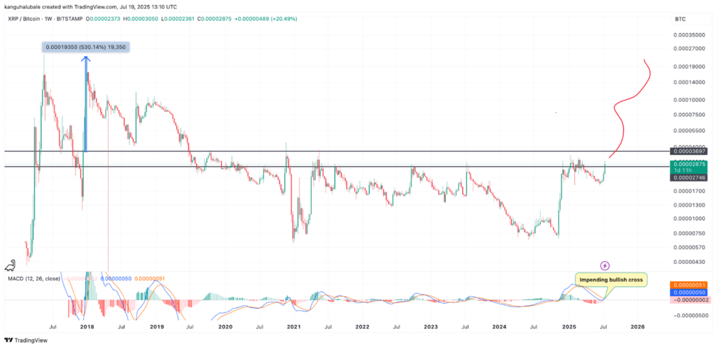 نمودار هفتگی قیمت ریپل - منبع: TradingView