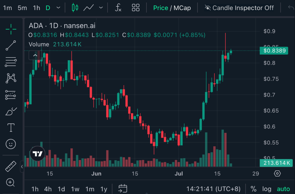 نمودار روزانه قیمت کاردانو (ADA) - منبع: TradingView