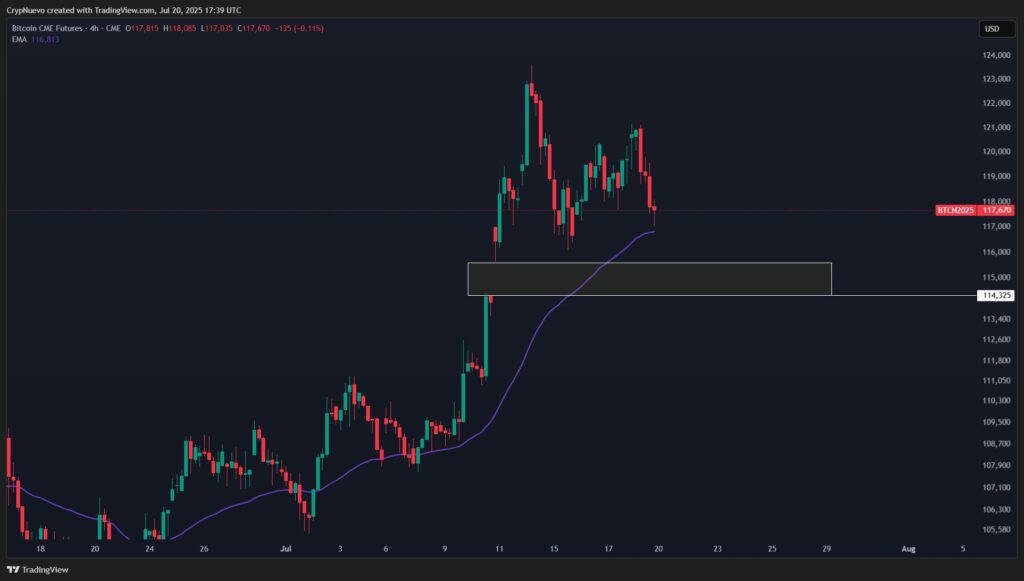نمودار بازار CME بیت کوین تایم فریم ۴ ساعته - منبع: CrypNuevo/X