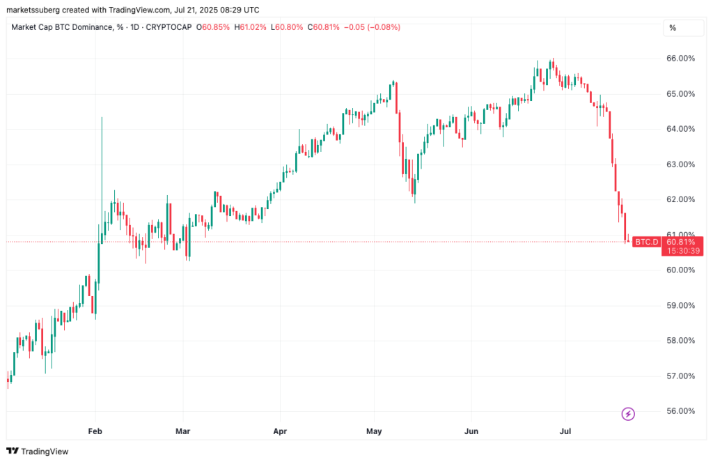 نمودار دامیننس بیت کوین تایم فریم ۱ روزه - منبع: TradingView