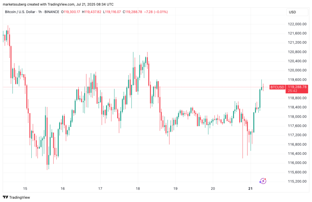 نمودار بیت کوین تایم فریم ۱ ساعته - منبع: TradingView