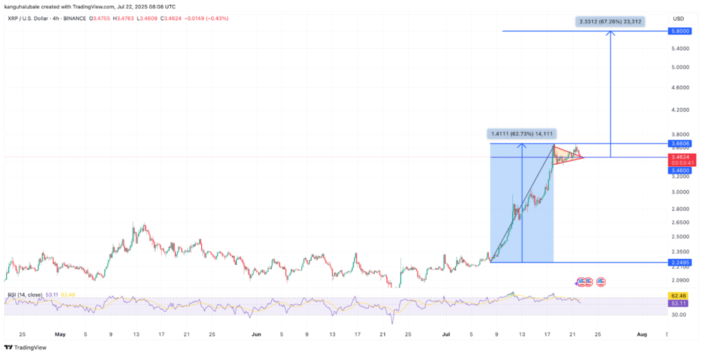 نمودار ریپل تایم فریم ۴ ساعته - منبع: TradingView