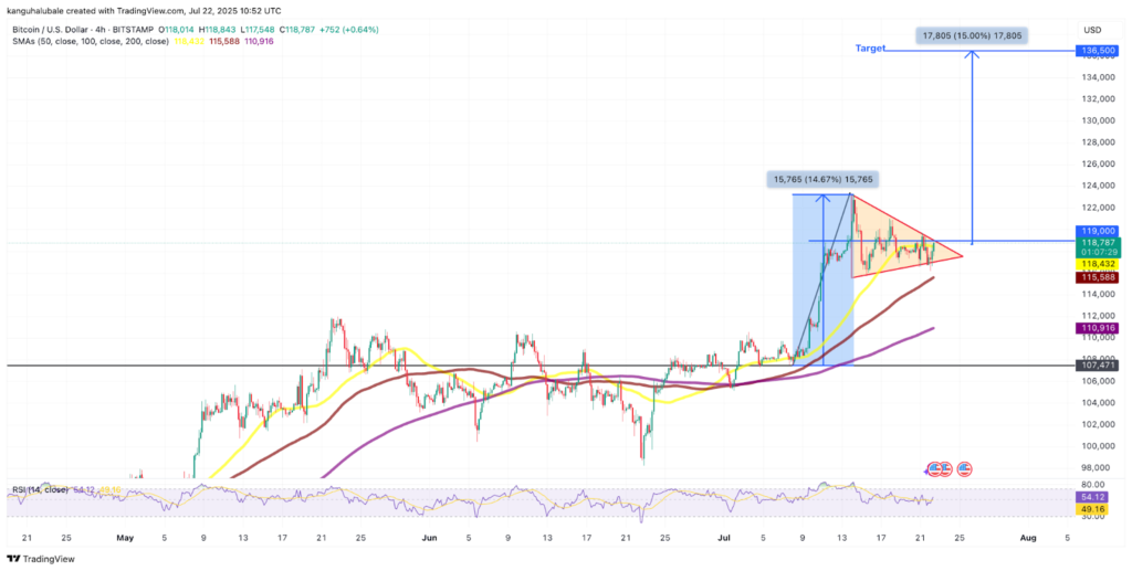 نمودار ۴ ساعته قیمت بیت کوین - منبع: TradingView