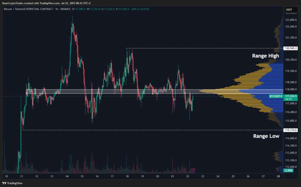 نمودار ۱ ساعته قیمت بیت کوین - منبع: حساب Daan Crypto Trades در X