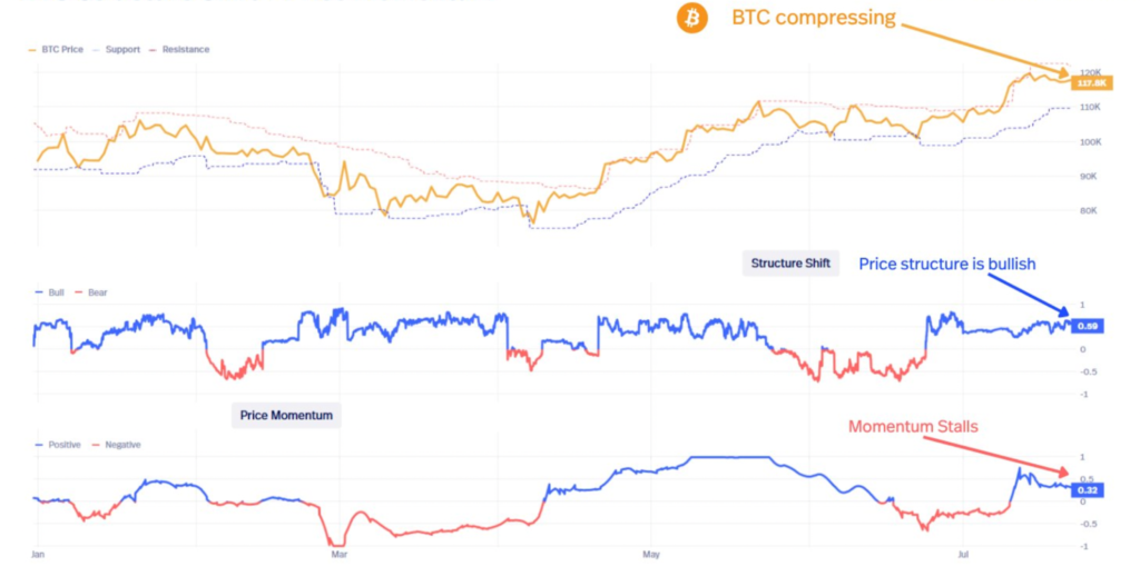 تغییر ساختار بیت کوین و مومنتوم قیمت - منبع: Bitcoin Vector