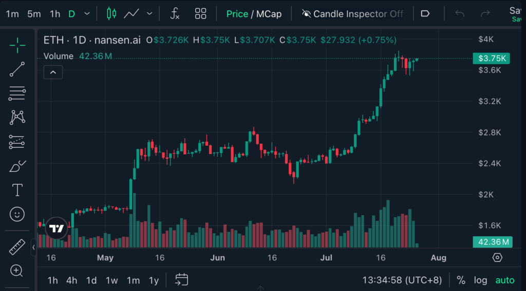 رشد چشمگیر قیمت اتریوم در ۳۰ روز گذشته - منبع: TradingView