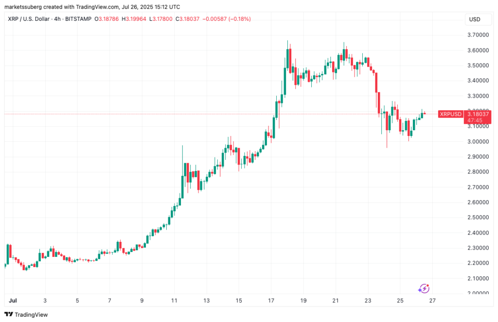 نمودار ۴ ساعته قیمت ریپل - منبع: TradingView