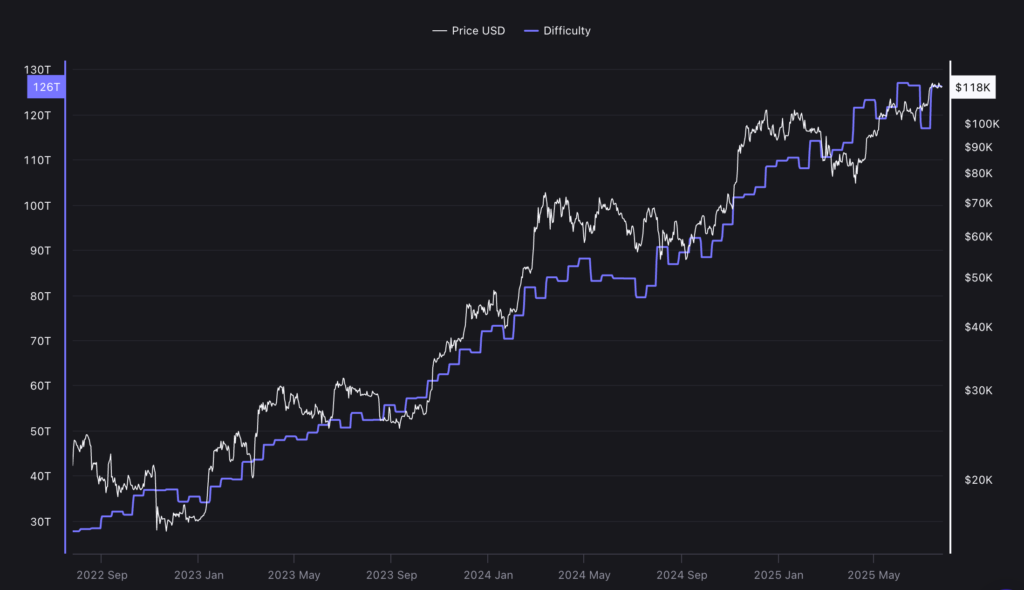 سختی شبکه بیت کوین در حال افزایش است - منبع: CryptoQuant