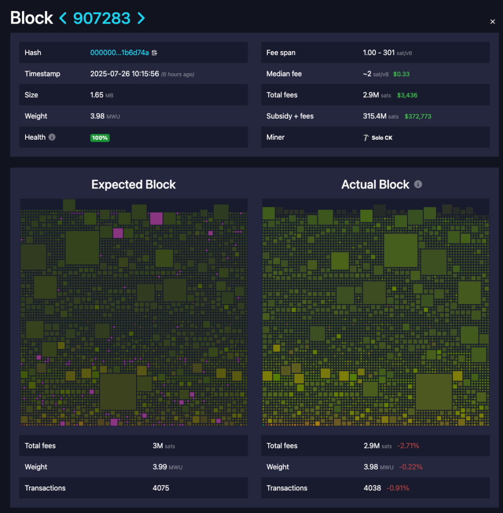 بلاک ۹۰۷,۲۸۳ بیت کوین توسط یک ماینر انفرادی استخراج‌ شد - منبع: Mempool