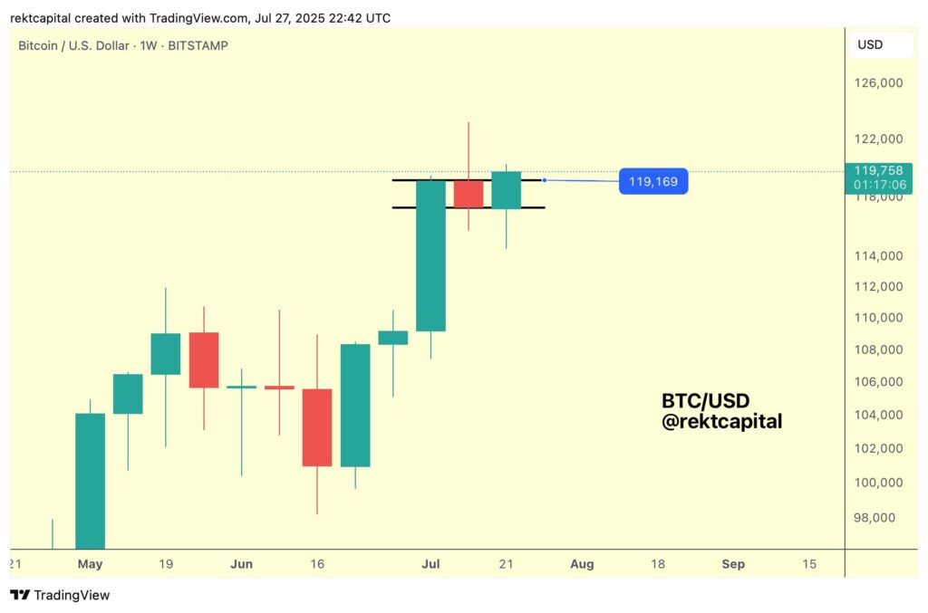 نمودار بیت کوین تایم فریم ۱ هفته - منبع: Rekt Capital/X