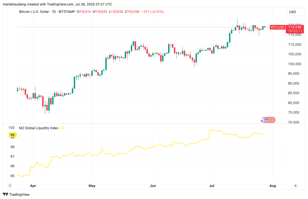 نمودار همبستگی بیت کوین و شاخص M2 - منبع: TradingView