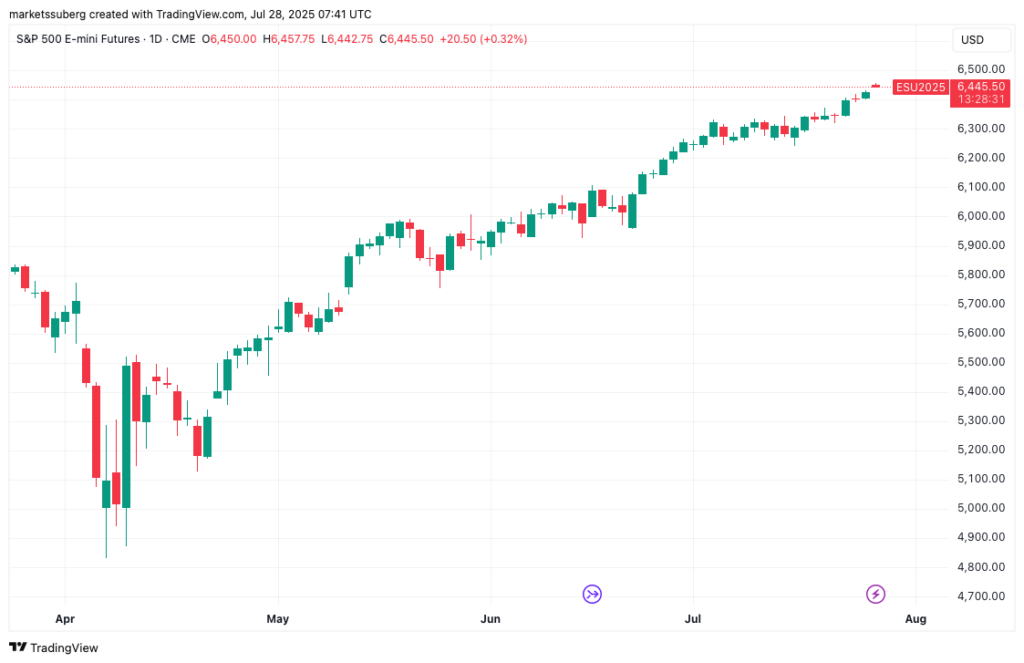 معاملات آتی شاخص  S&P 500 - منبع: TradingView