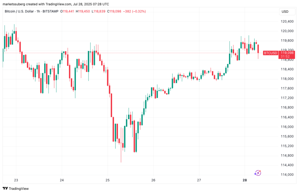 قیمت بیت کوین تایم فریم ۱ روزه - منبع: TradingView