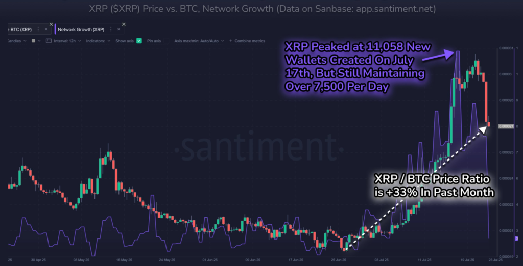 رشد شبکه ریپل به همراه نسبت قیمت XRP به بیت کوین - منبع: Santiment