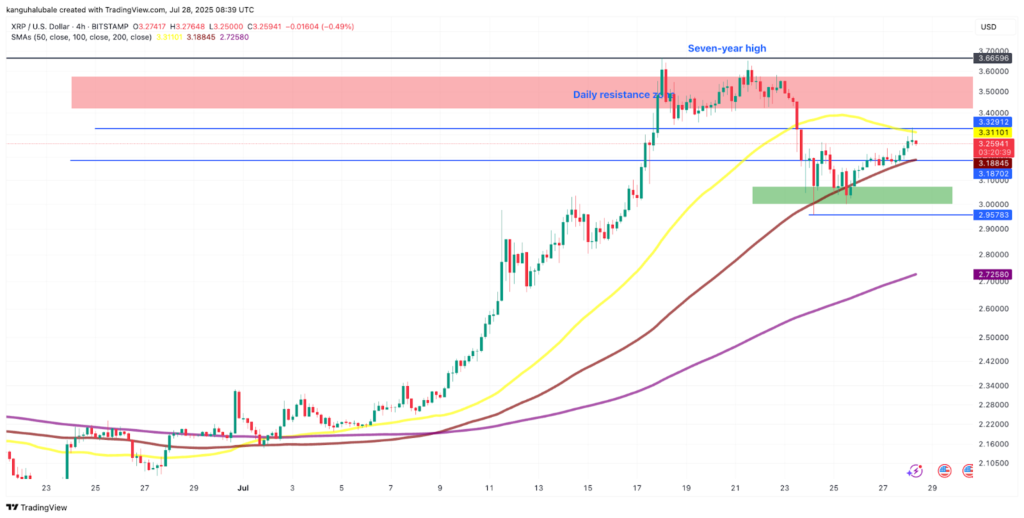 نمودار ریپل تایم فریم ۴ ساعته - منبع: TradingView