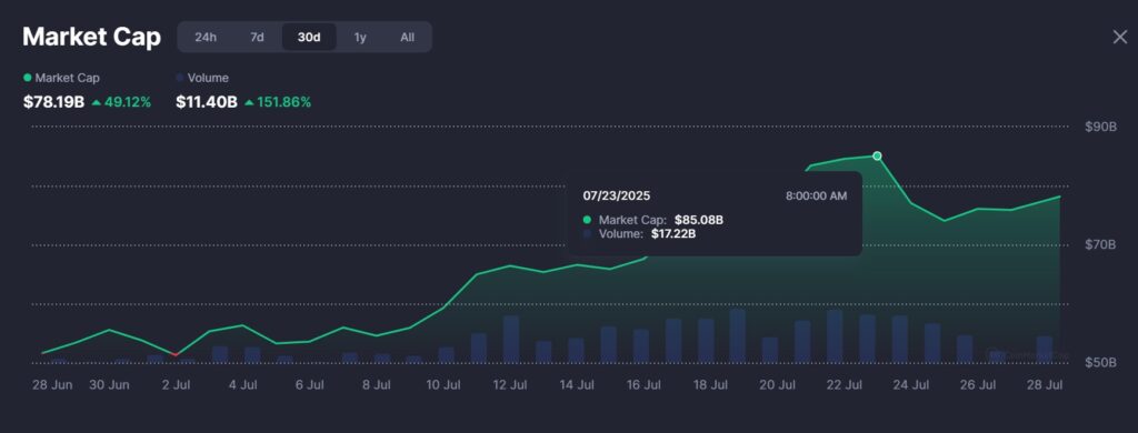 مارکت‌کپ میم کوین‌ها - منبع: CoinMarketCap