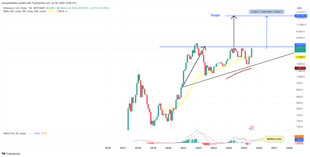 نمودار اتریوم تایم‌فریم ماهانه - منبع: TradingView