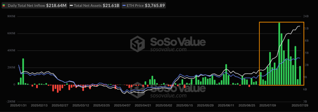 جریان سرمایه در ETFهای اسپات اتریوم - منبع: SoSoValue