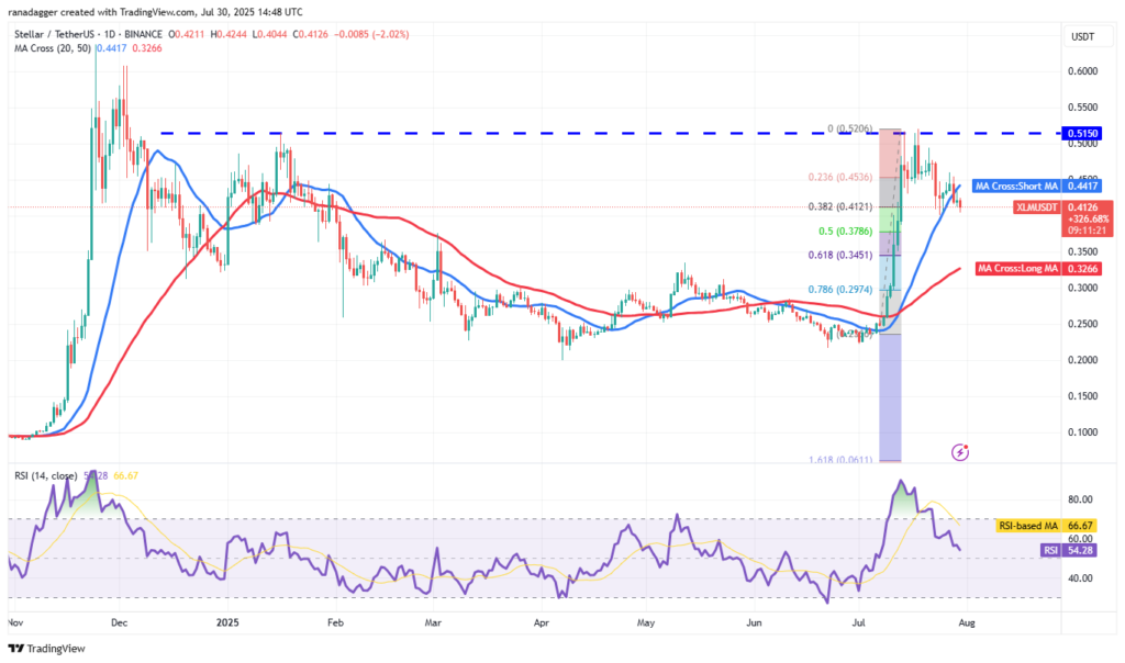نمودار استلار تایم فریم ۱ روزه - منبع: TradingView