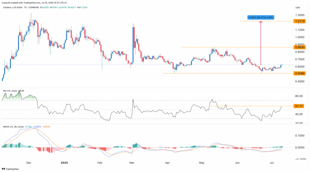 نمودار قیمت کاردانو - منبع: TradingView