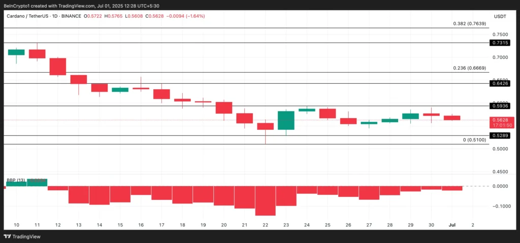 نمودار کاردانو - منبع:‌ TradingView
