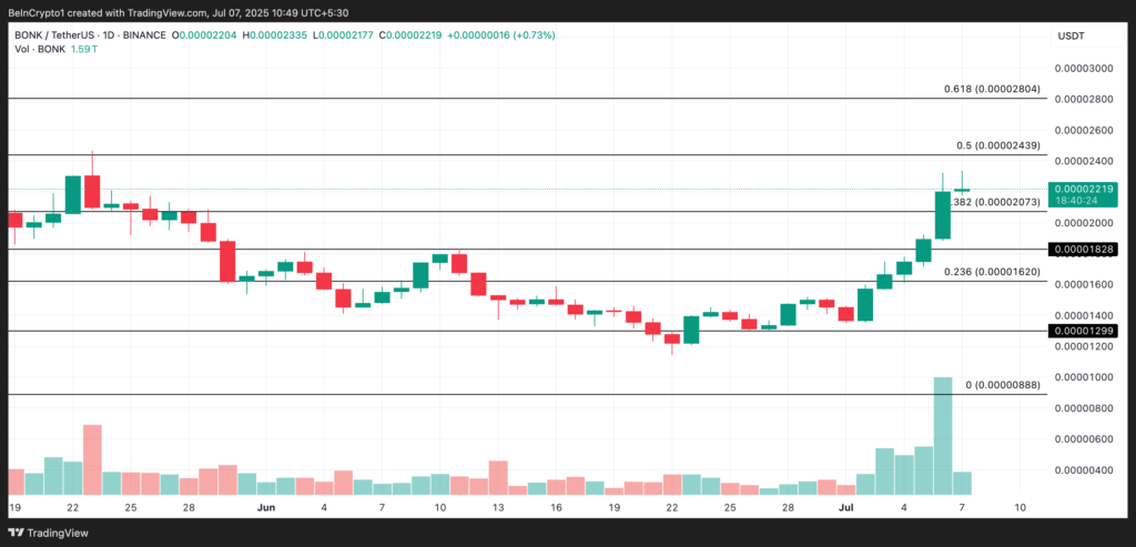 نمودار بونک - منبع: TradingView