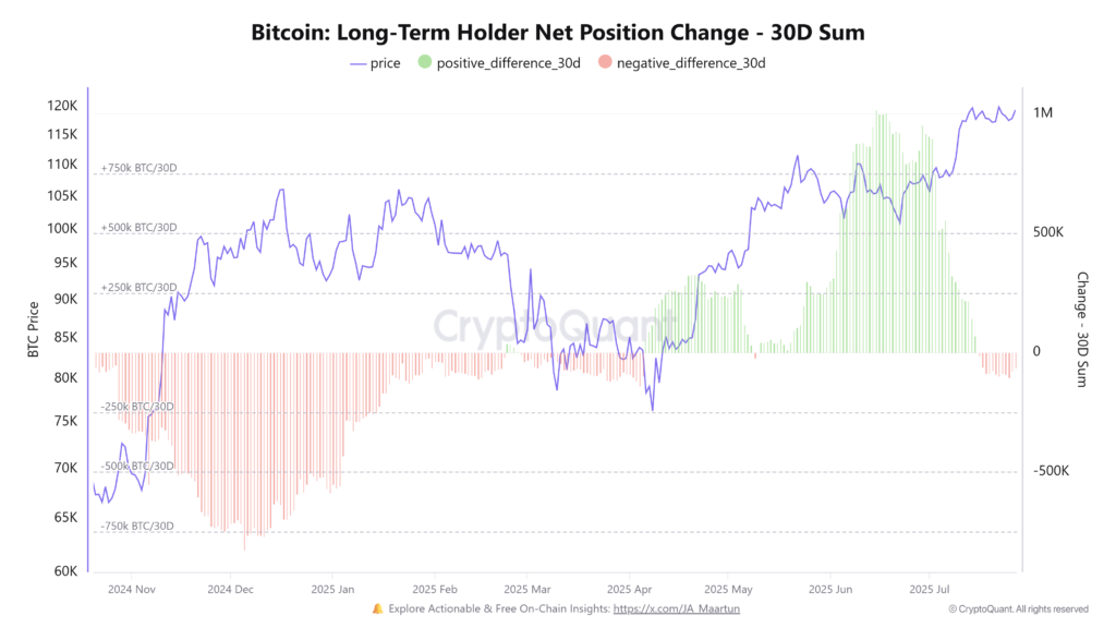 تغییرات عرضه در اختیار هولدرهای بلندمدت بیت کوین - منبع: CryptoQuant