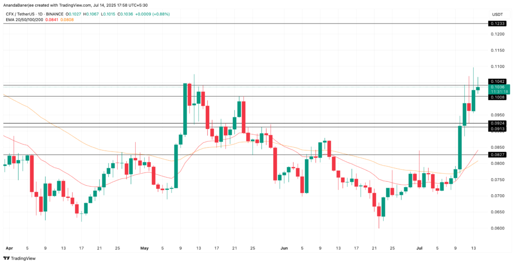 تحلیل قیمت آلت کوین CFX - منبع: TradingView