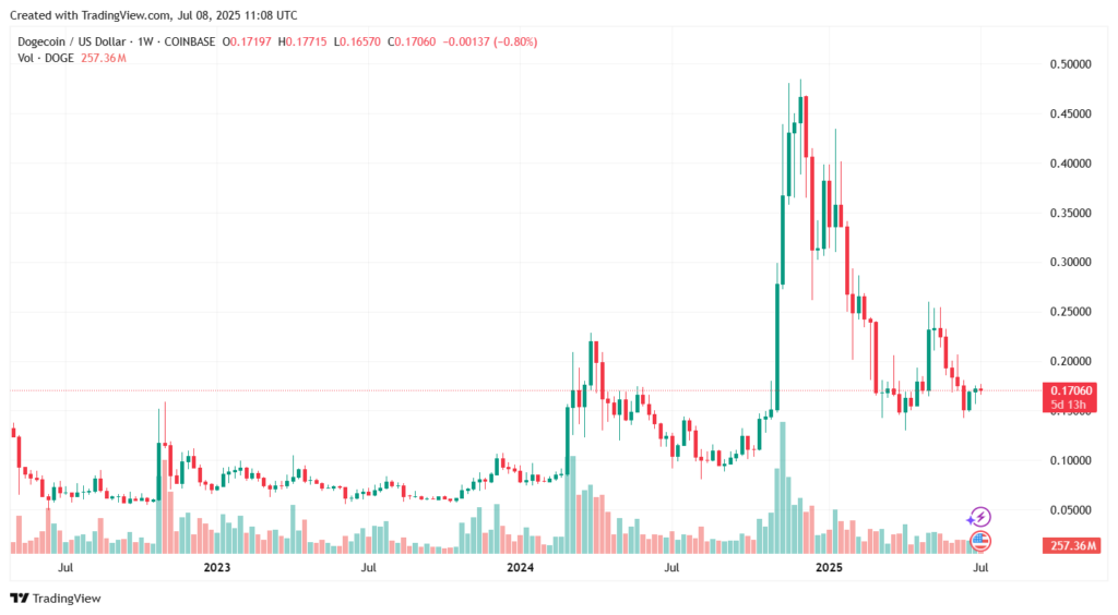 نمودار دوج کوین تایم فریم ۱ هفته - منبع: TradingView