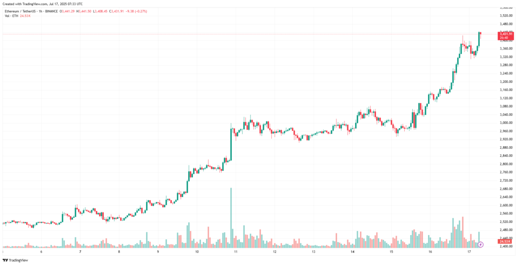 نمودار اتریوم تایم فریم ۱ ساعته - منبع: TradingView