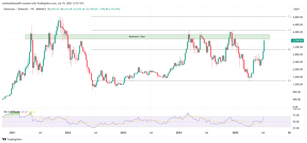 نمودار هفتگی قیمت اتریوم - منبع: TradingView