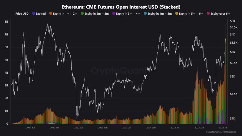 سود باز اتریوم در CME - منبع: حساب CryptoQuant در X
