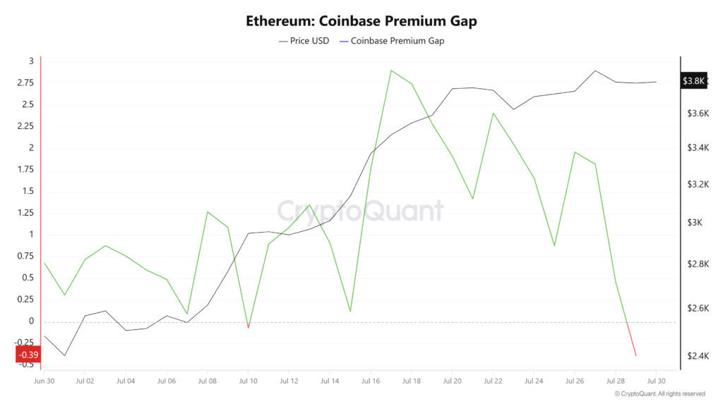 شاخص کوین‌بیس پریمیوم اتریوم - منبع: CryptoQuant