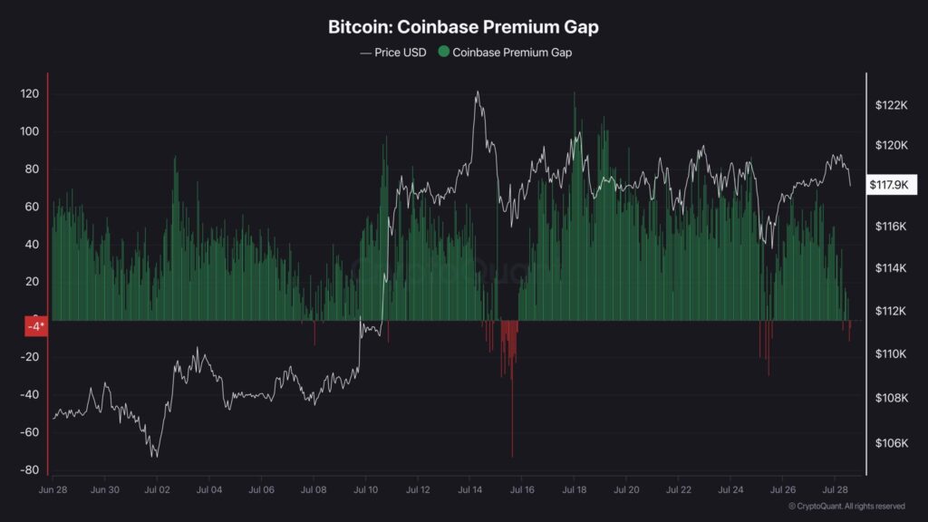 شاخص کوین‌بیس پریمیوم - منبع: CryptoQuant