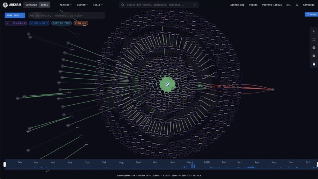 میزان خرید بیت کوین و اتریوم بلک راک - منبع: حساب Arkham Intelligence در X