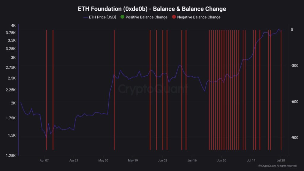 تغییرات عرضه اتر در اختیار بنیاد اتریوم - منبع: CryptoQuant.