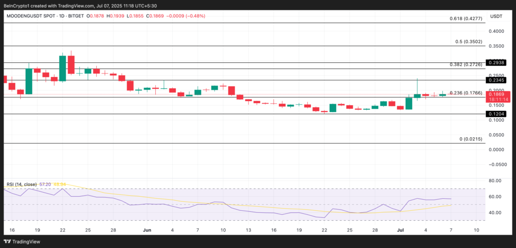 نمودار مودنگ - منبع: TradingView