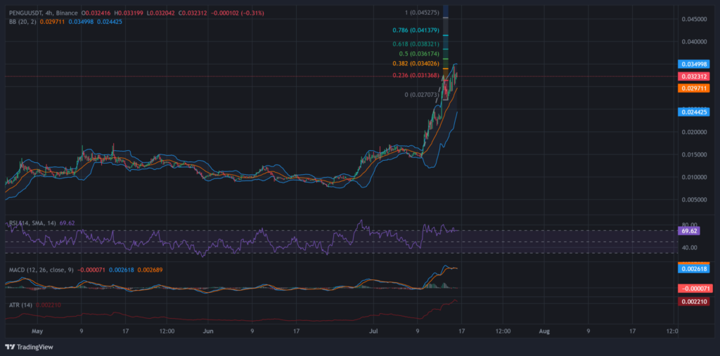 نمودار روزانه قیمت PENGU - منبع: TradingView