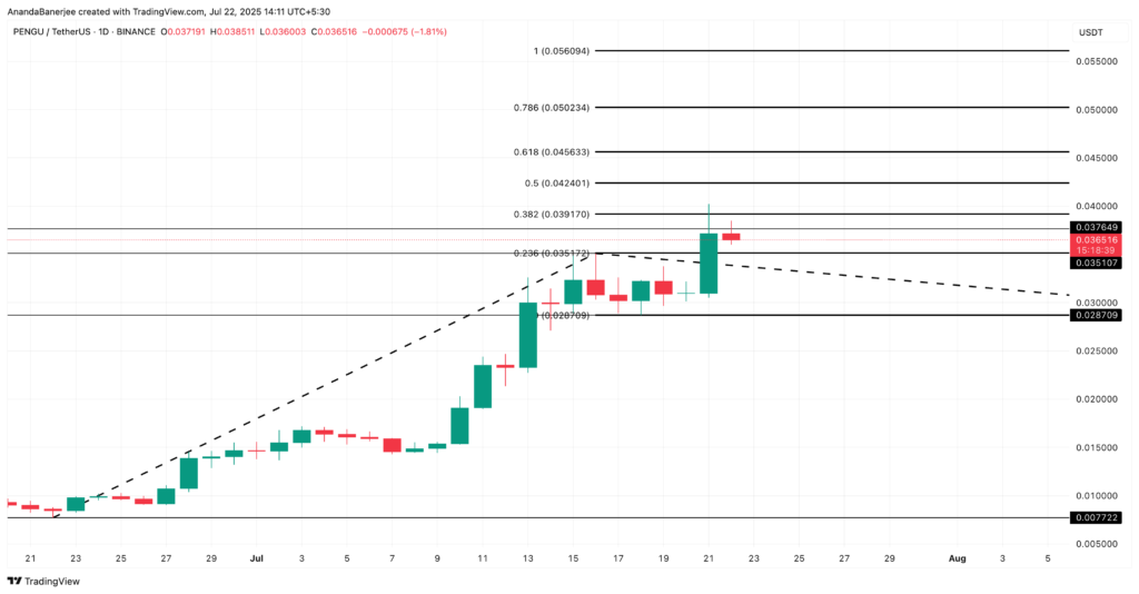 تحلیل قیمت PENGU - منبع: TradingView