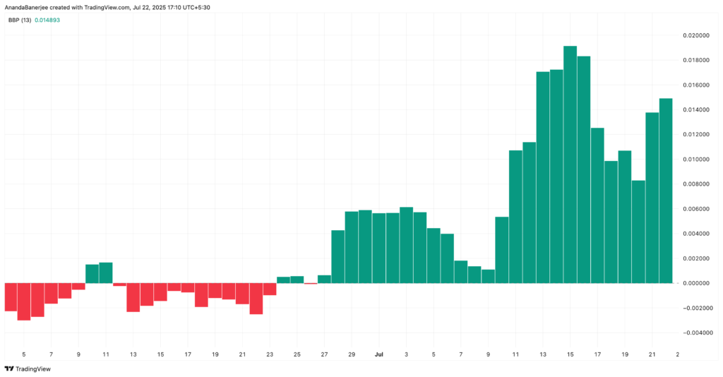 شاخص BBP پاجی پنگوئنز - منبع: TradingView