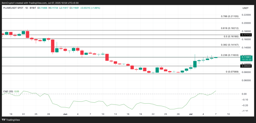 نمودار پلوم - منبع: TradingView