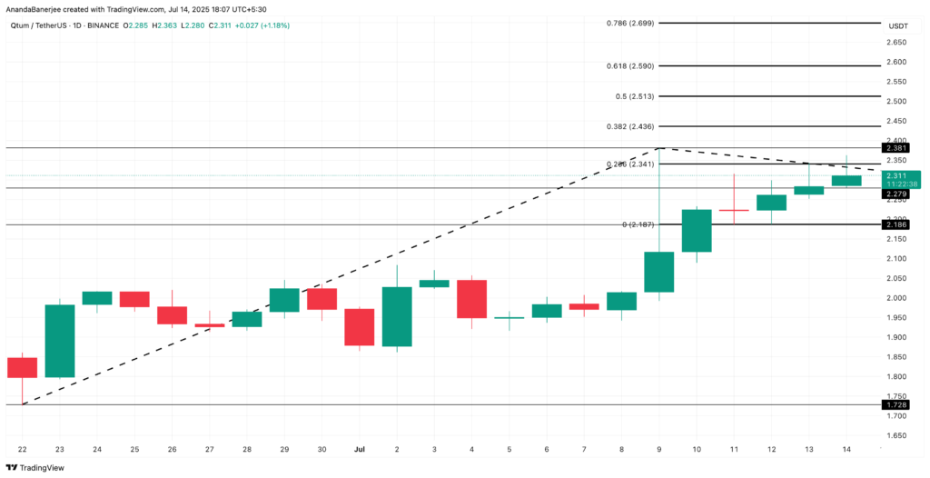 تحلیل قیمت آلت کوین QTUM - منبع: TradingView