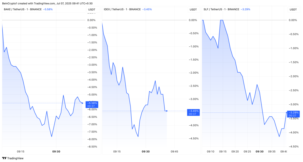 قیمت BAKE، IDEX و SLF - منبع: TradingView
