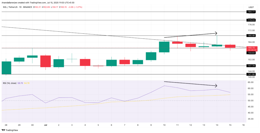 تحلیل قیمت آلت کوین SOL - منبع: TradingView