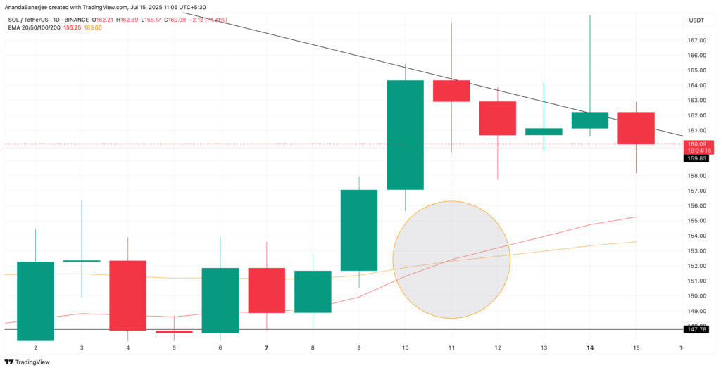 تحلیل قیمت آلت کوین SOL - منبع: TradingView