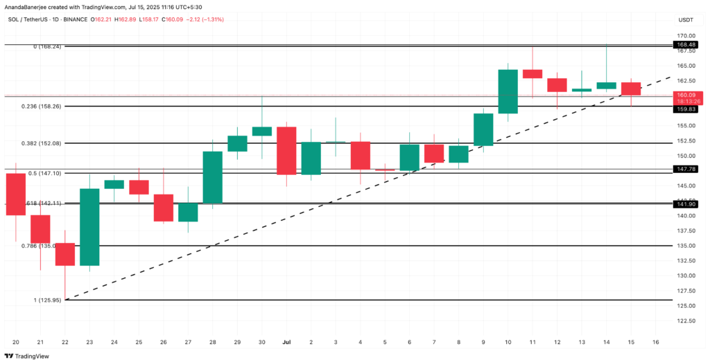 تحلیل قیمت آلت کوین سولانا - منبع: TradingView