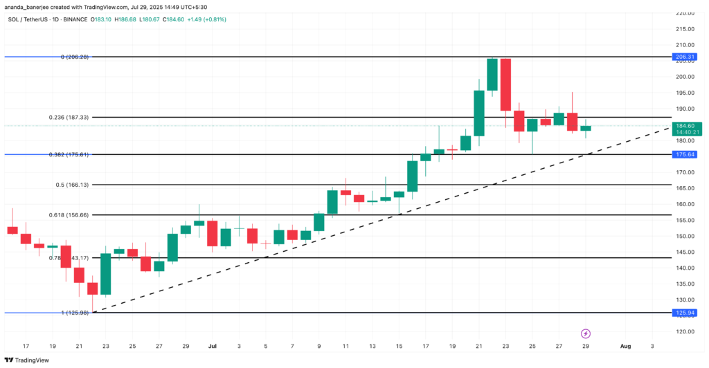تحلیل قیمت سولانا - منبع: TradingView