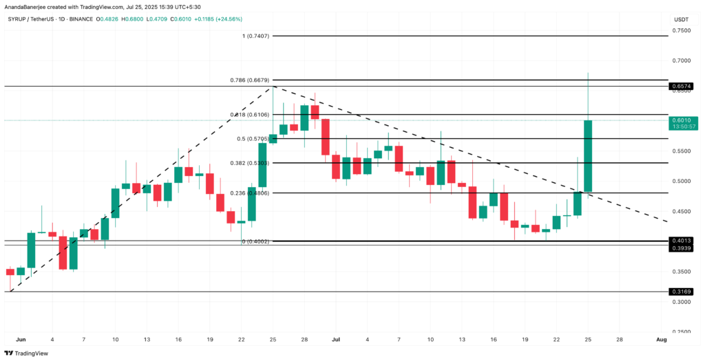 عملکرد قیمت آلت کوین SYRUP - منبع: TradingView