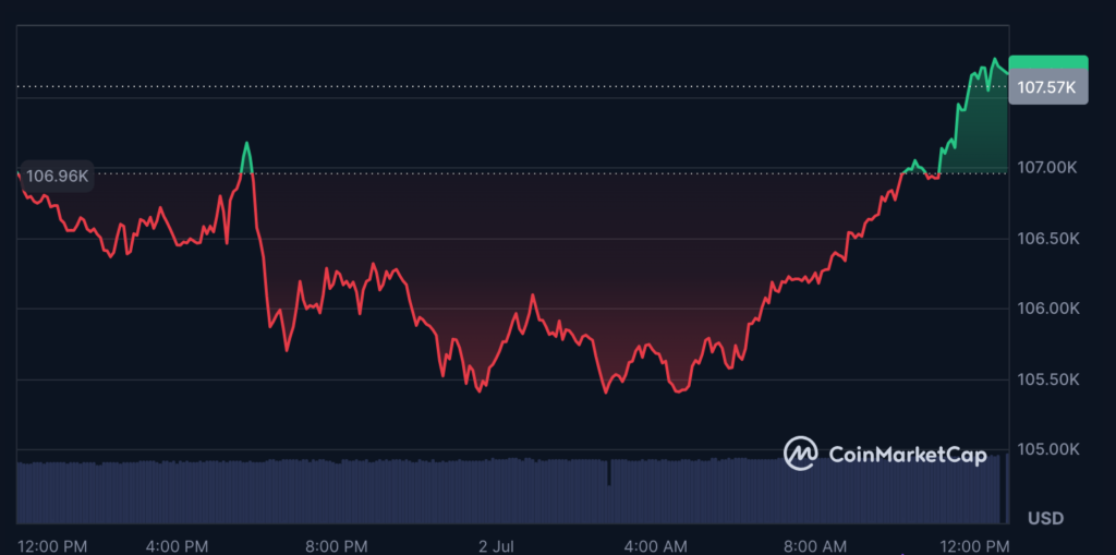 عملکرد قیمت بیت کوین در طول ۲۴ ساعت گذشته - منبع: CoinMarketCap
